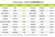 2016网络游戏排行(2016网络游戏排行榜) 2016网络游戏排行(2016网络游戏排行榜)