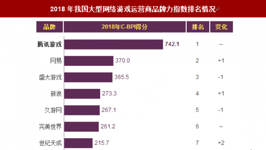 网络游戏排行榜2018(网络游戏排行榜2022前十名) 网络游戏排行榜2018(网络游戏排行榜2022前十名)