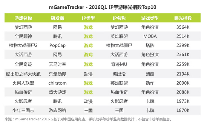2016网络游戏排行(2016网络游戏排行榜) 2016网络游戏排行(2016网络游戏排行榜)
